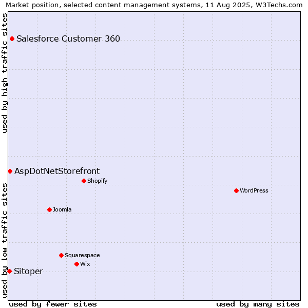 Market position of Salesforce Customer 360 vs. AspDotNetStorefront vs. Sitoper