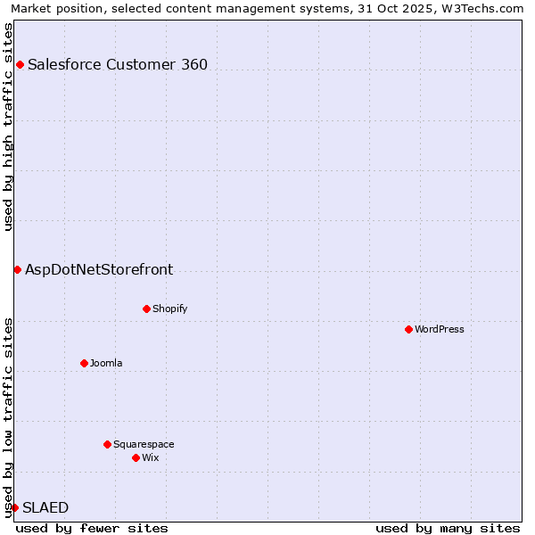 Market position of Salesforce Customer 360 vs. AspDotNetStorefront vs. SLAED