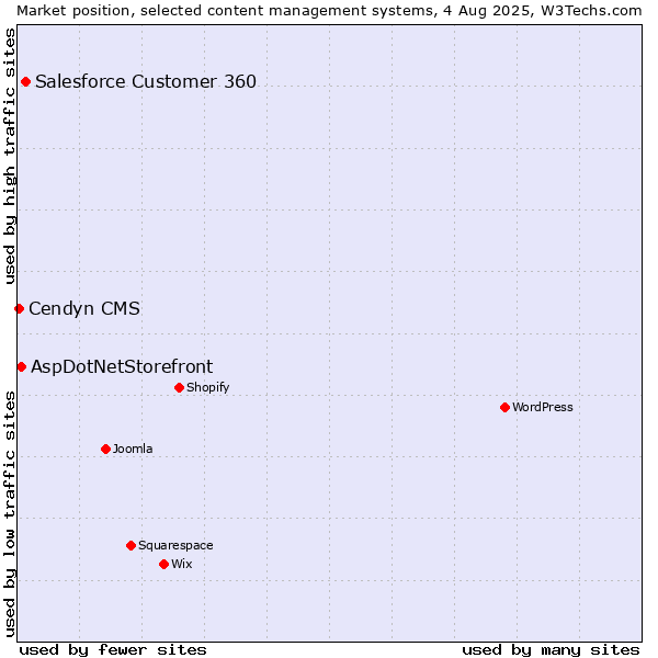 Market position of Salesforce Customer 360 vs. AspDotNetStorefront vs. Cendyn CMS