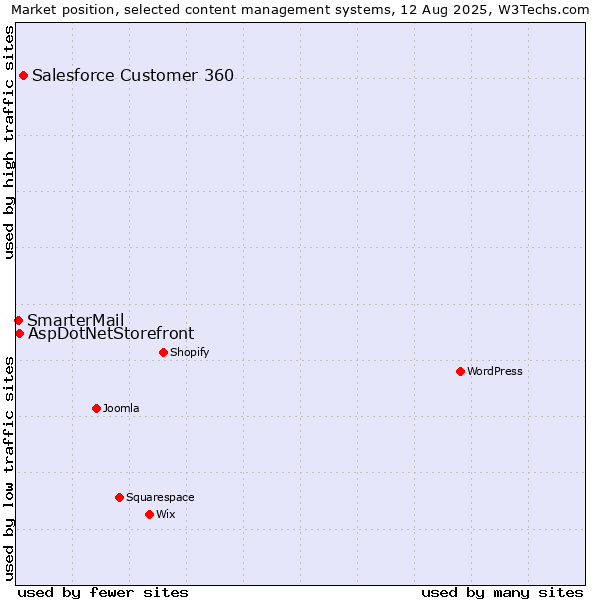 Market position of Salesforce Customer 360 vs. AspDotNetStorefront vs. SmarterMail