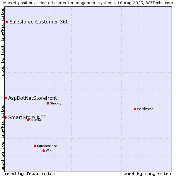 Market position of Salesforce Customer 360 vs. AspDotNetStorefront vs. SmartStore.NET