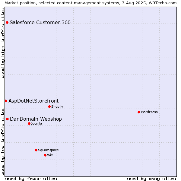 Market position of DanDomain Webshop vs. Salesforce Customer 360 vs. AspDotNetStorefront