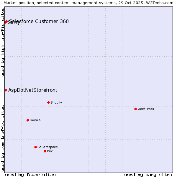 Market position of Salesforce Customer 360 vs. AspDotNetStorefront vs. Sorry