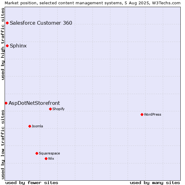Market position of Salesforce Customer 360 vs. Sphinx vs. AspDotNetStorefront