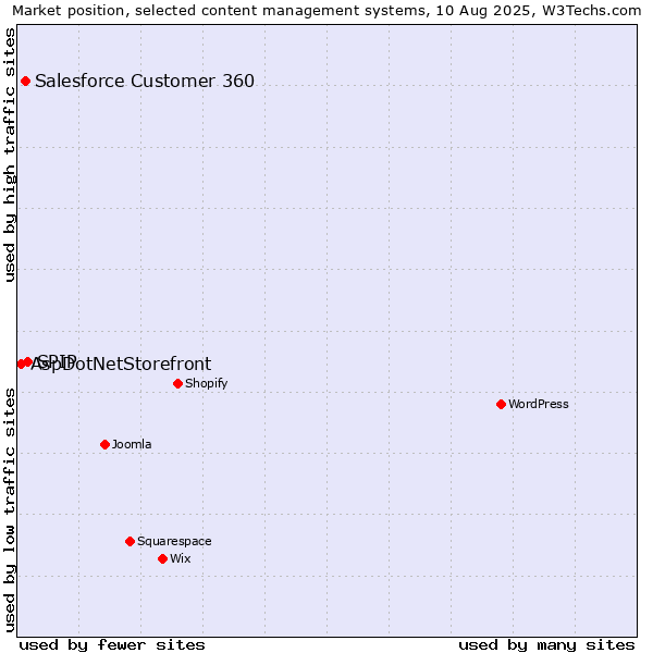 Market position of SPIP vs. Salesforce Customer 360 vs. AspDotNetStorefront