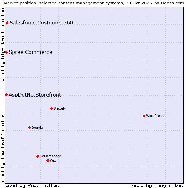 Market position of Salesforce Customer 360 vs. AspDotNetStorefront vs. Spree Commerce