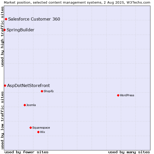Market position of Salesforce Customer 360 vs. AspDotNetStorefront vs. SpringBuilder
