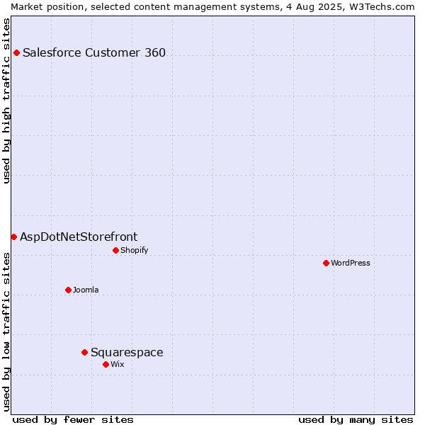 Market position of Squarespace vs. Salesforce Customer 360 vs. AspDotNetStorefront
