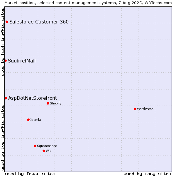 Market position of Salesforce Customer 360 vs. AspDotNetStorefront vs. SquirrelMail