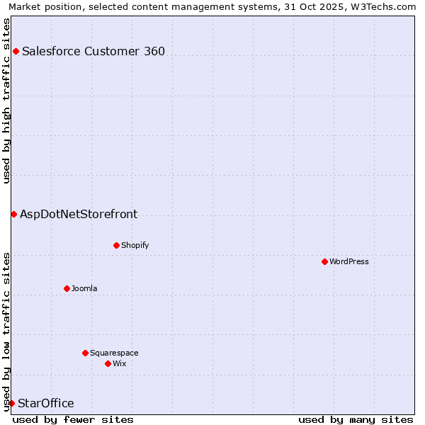 Market position of Salesforce Customer 360 vs. AspDotNetStorefront vs. StarOffice