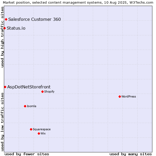 Market position of Salesforce Customer 360 vs. AspDotNetStorefront vs. Status.io