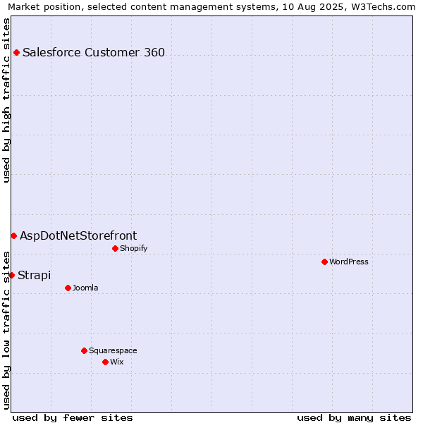 Market position of Salesforce Customer 360 vs. AspDotNetStorefront vs. Strapi