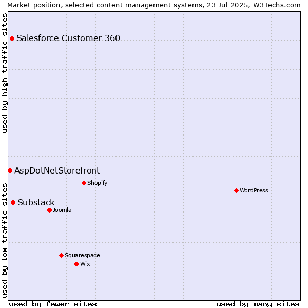 Market position of Substack vs. Salesforce Customer 360 vs. AspDotNetStorefront