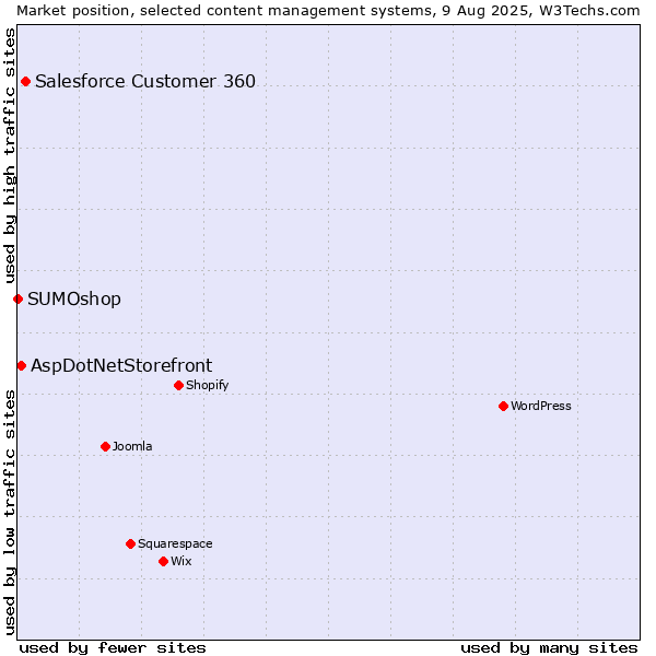 Market position of Salesforce Customer 360 vs. AspDotNetStorefront vs. SUMOshop