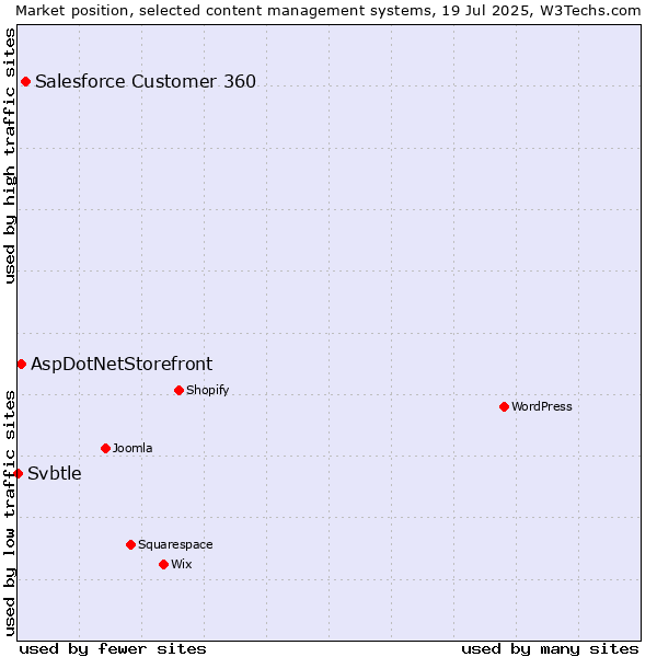 Market position of Salesforce Customer 360 vs. AspDotNetStorefront vs. Svbtle