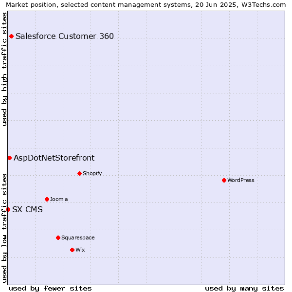 Market position of Salesforce Customer 360 vs. AspDotNetStorefront vs. SX CMS