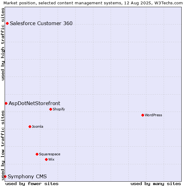 Market position of Salesforce Customer 360 vs. AspDotNetStorefront vs. Symphony CMS