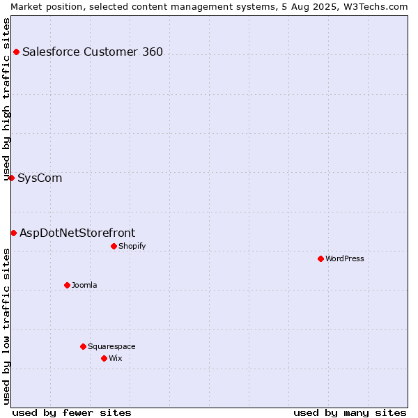 Market position of Salesforce Customer 360 vs. AspDotNetStorefront vs. SysCom