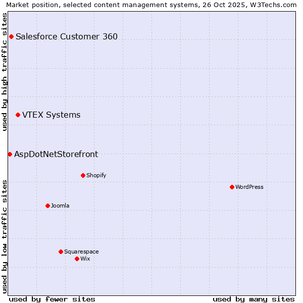 Market position of VTEX Systems vs. Salesforce Customer 360 vs. AspDotNetStorefront