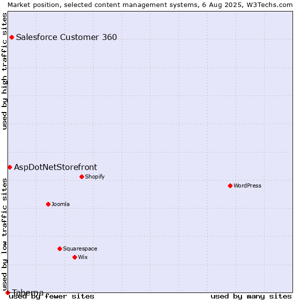 Market position of Salesforce Customer 360 vs. AspDotNetStorefront vs. Taberna