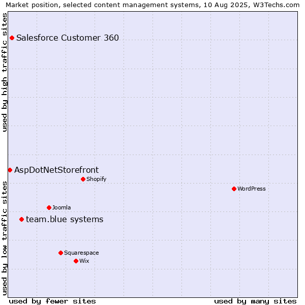 Market position of team.blue systems vs. Salesforce Customer 360 vs. AspDotNetStorefront