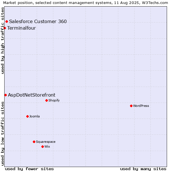 Market position of Salesforce Customer 360 vs. AspDotNetStorefront vs. Terminalfour