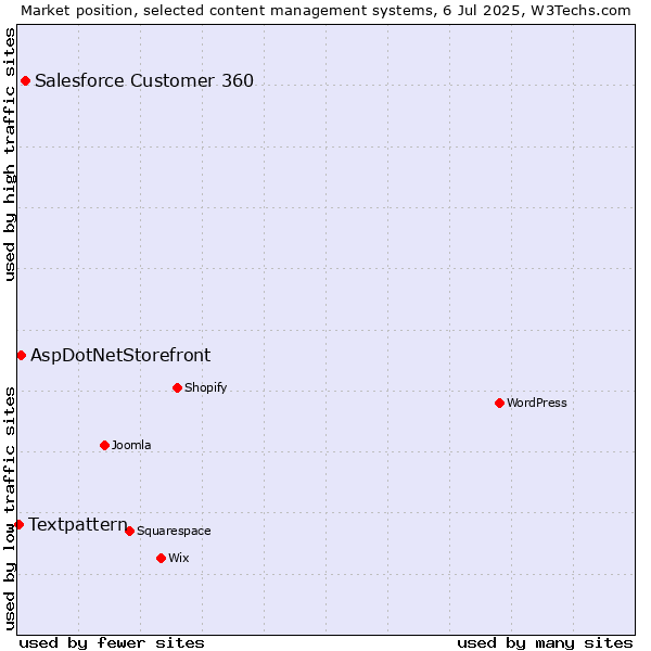 Market position of Salesforce Customer 360 vs. AspDotNetStorefront vs. Textpattern