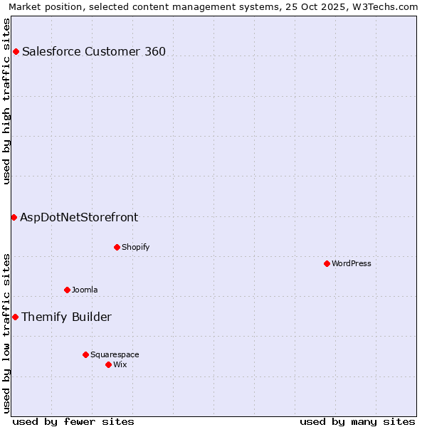Market position of Salesforce Customer 360 vs. Themify Builder vs. AspDotNetStorefront