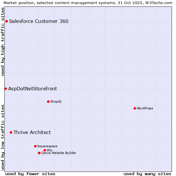 Market position of Thrive Architect vs. Salesforce Customer 360 vs. AspDotNetStorefront