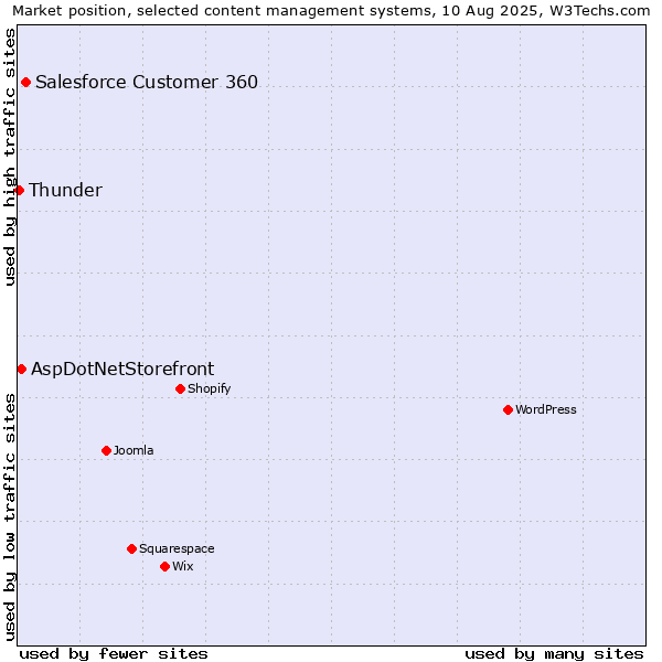 Market position of Salesforce Customer 360 vs. AspDotNetStorefront vs. Thunder