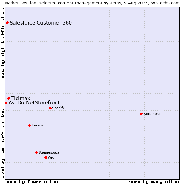 Market position of Ticimax vs. Salesforce Customer 360 vs. AspDotNetStorefront