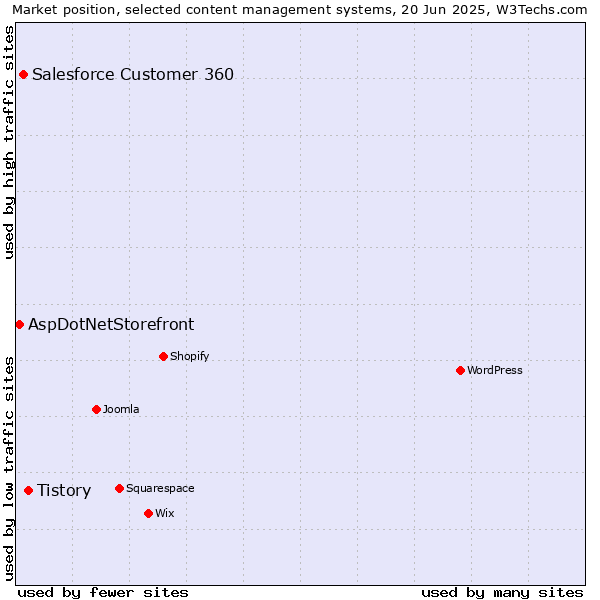 Market position of Tistory vs. Salesforce Customer 360 vs. AspDotNetStorefront