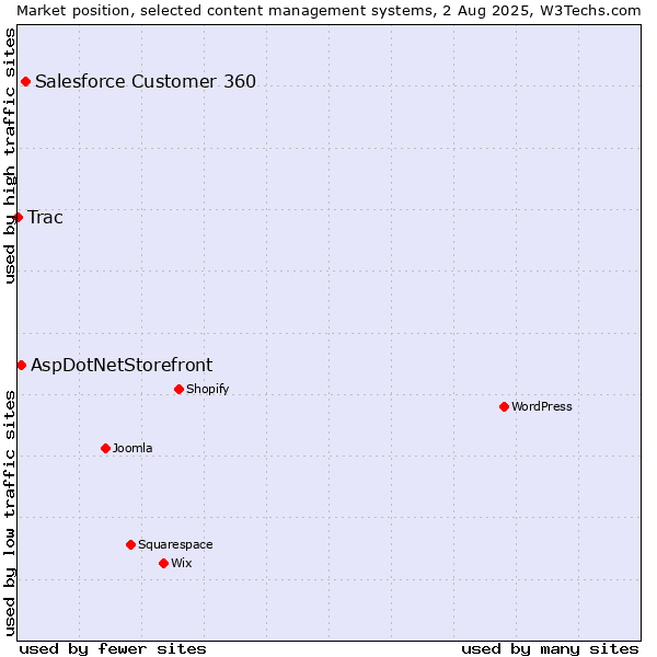Market position of Salesforce Customer 360 vs. AspDotNetStorefront vs. Trac