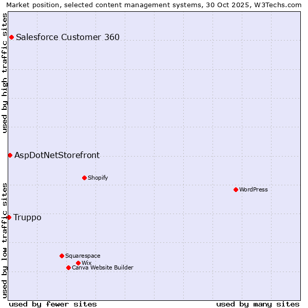 Market position of Salesforce Customer 360 vs. AspDotNetStorefront vs. Truppo