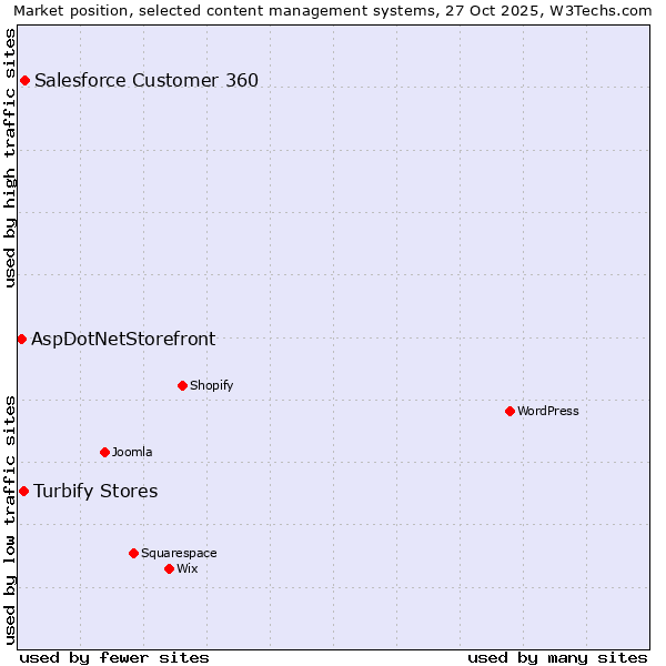 Market position of Salesforce Customer 360 vs. Turbify Stores vs. AspDotNetStorefront