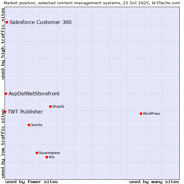 Market position of Salesforce Customer 360 vs. AspDotNetStorefront vs. TWT Publisher