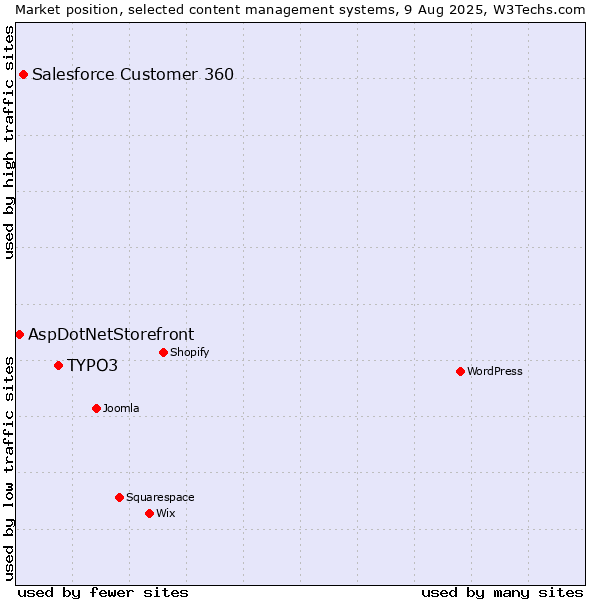 Market position of TYPO3 vs. Salesforce Customer 360 vs. AspDotNetStorefront