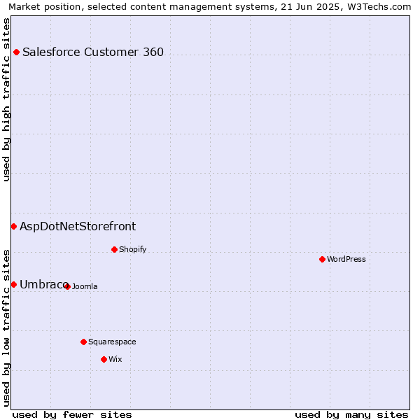 Market position of Salesforce Customer 360 vs. Umbraco vs. AspDotNetStorefront