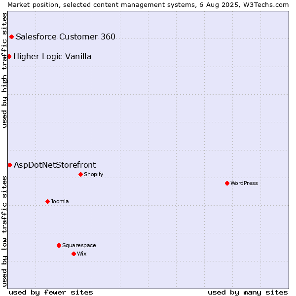 Market position of Salesforce Customer 360 vs. AspDotNetStorefront vs. Higher Logic Vanilla