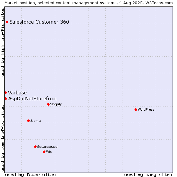 Market position of Salesforce Customer 360 vs. AspDotNetStorefront vs. Varbase