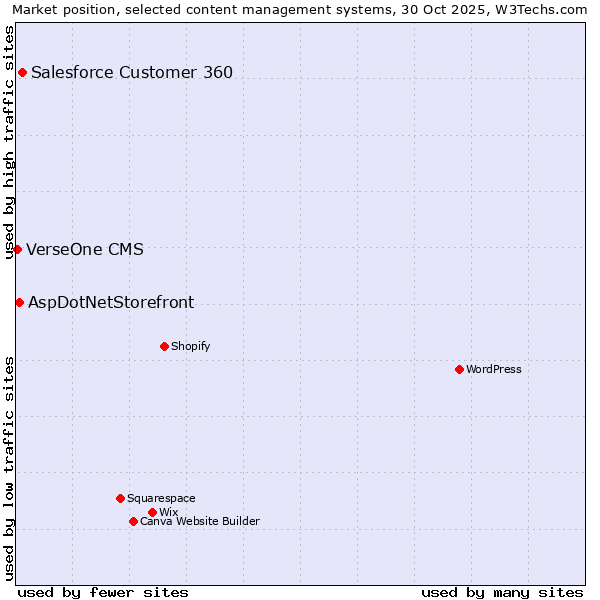 Market position of Salesforce Customer 360 vs. AspDotNetStorefront vs. VerseOne CMS