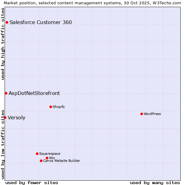 Market position of Salesforce Customer 360 vs. AspDotNetStorefront vs. Versoly