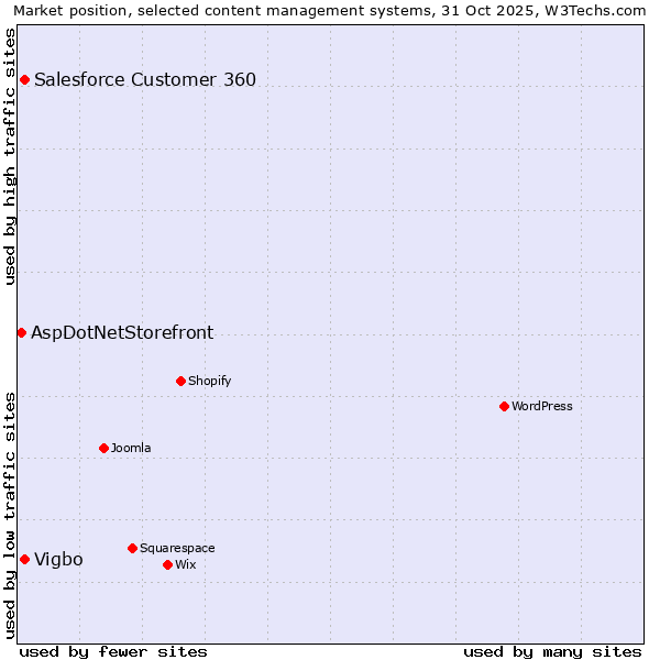 Market position of Salesforce Customer 360 vs. Vigbo vs. AspDotNetStorefront