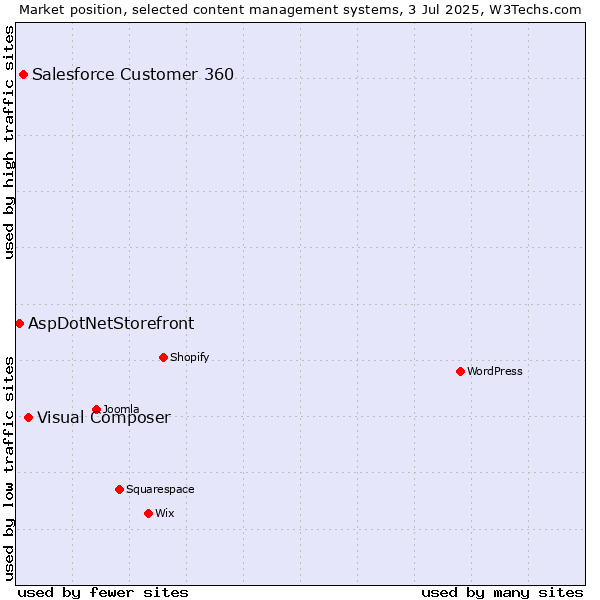 Market position of Visual Composer vs. Salesforce Customer 360 vs. AspDotNetStorefront
