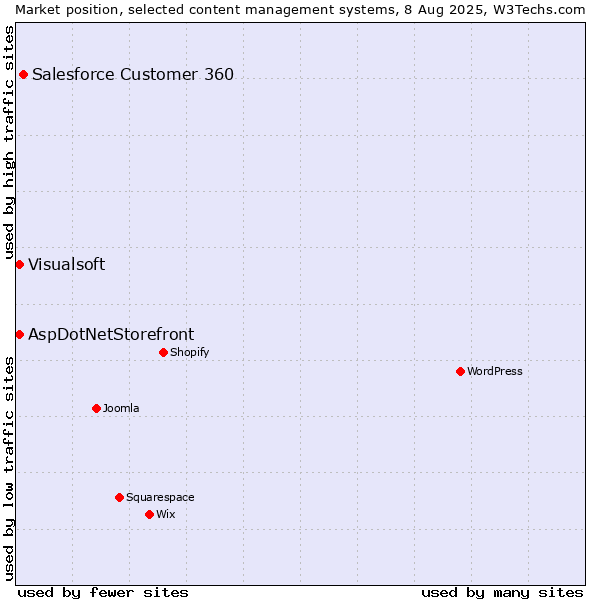 Market position of Salesforce Customer 360 vs. AspDotNetStorefront vs. Visualsoft