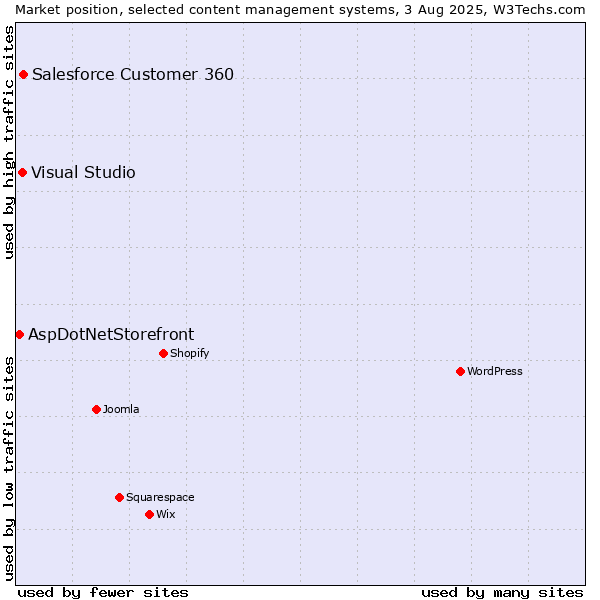 Market position of Salesforce Customer 360 vs. Visual Studio vs. AspDotNetStorefront
