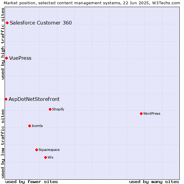 Market position of Salesforce Customer 360 vs. VuePress vs. AspDotNetStorefront
