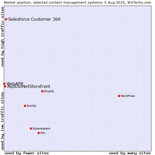 Market position of Salesforce Customer 360 vs. AspDotNetStorefront vs. WebAPP