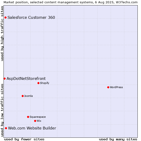 Market position of Web.com Website Builder vs. Salesforce Customer 360 vs. AspDotNetStorefront