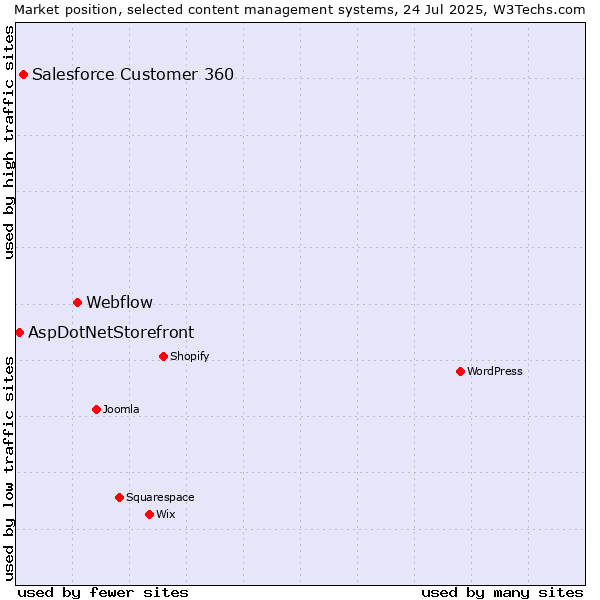 Market position of Webflow vs. Salesforce Customer 360 vs. AspDotNetStorefront
